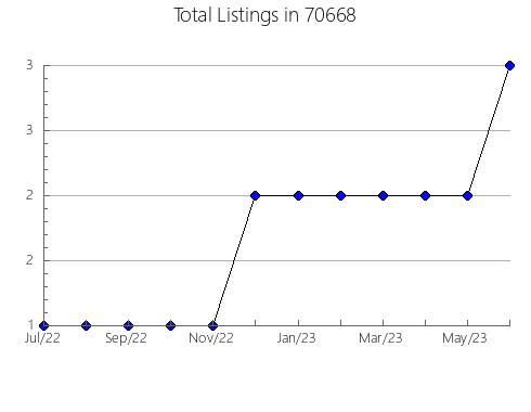 Airbnb & Vrbo Analytics, listings per month in 3441, NH