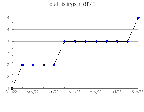 Airbnb & Vrbo Analytics, listings per month in 34431, FL