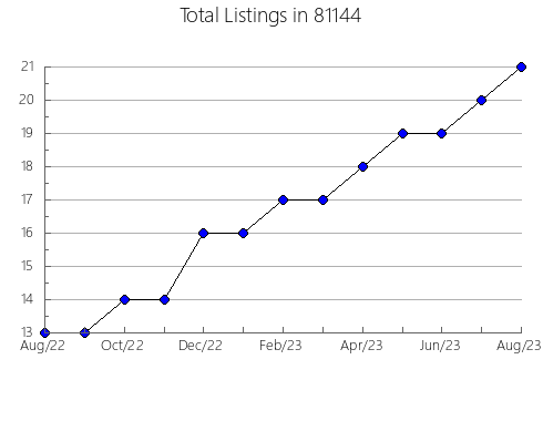 Airbnb & Vrbo Analytics, listings per month in 34432, FL