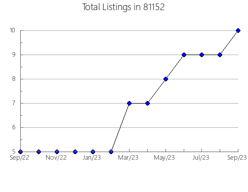 Airbnb & Vrbo Analytics, listings per month in 34448, FL