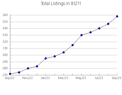 Airbnb & Vrbo Analytics, listings per month in 34461, FL