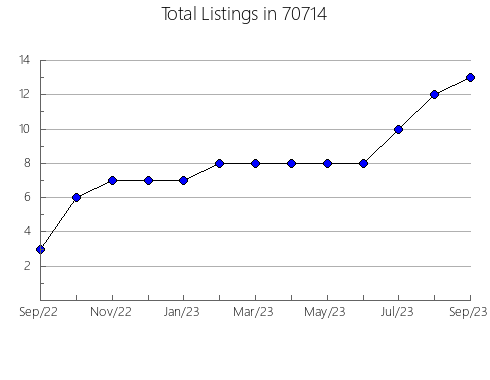 Airbnb & Vrbo Analytics, listings per month in 3447, NH