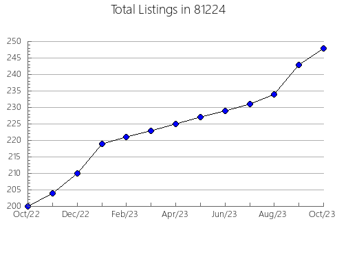 Airbnb & Vrbo Analytics, listings per month in 34474, FL