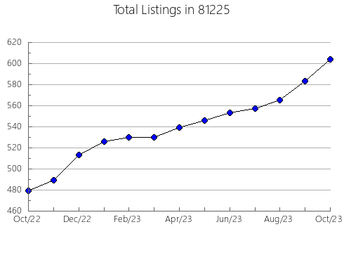 Airbnb & Vrbo Analytics, listings per month in 34475, FL