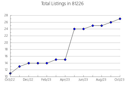 Airbnb & Vrbo Analytics, listings per month in 34476, FL