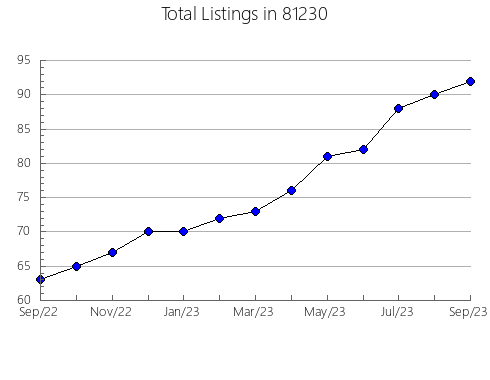 Airbnb & Vrbo Analytics, listings per month in 34480, FL