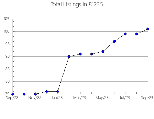 Airbnb & Vrbo Analytics, listings per month in 34488, FL