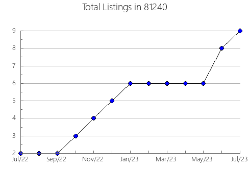 Airbnb & Vrbo Analytics, listings per month in 34602, FL