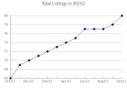 Airbnb & Vrbo Analytics, listings per month in 34613, FL