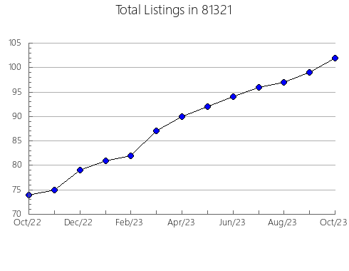 Airbnb & Vrbo Analytics, listings per month in 34652, FL