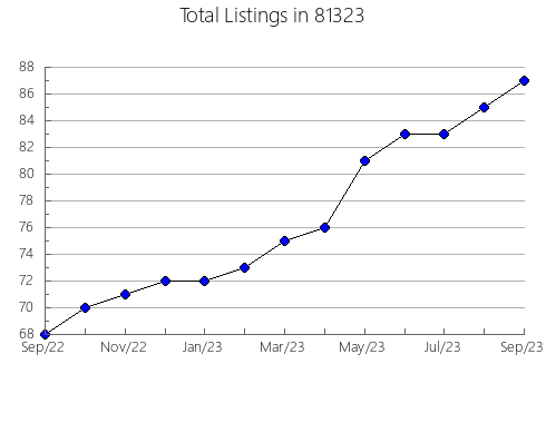 Airbnb & Vrbo Analytics, listings per month in 34653, FL