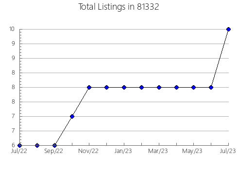 Airbnb & Vrbo Analytics, listings per month in 34681, FL