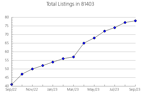 Airbnb & Vrbo Analytics, listings per month in 34688, FL