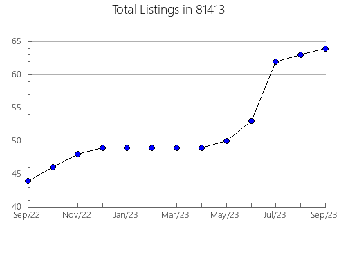 Airbnb & Vrbo Analytics, listings per month in 34691, FL