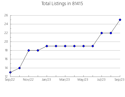 Airbnb & Vrbo Analytics, listings per month in 34695, FL