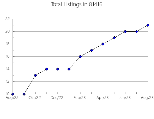 Airbnb & Vrbo Analytics, listings per month in 34698, FL