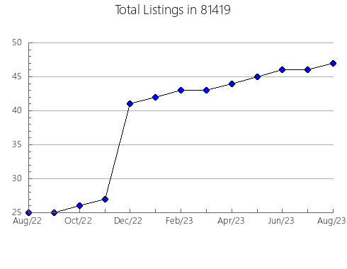 Airbnb & Vrbo Analytics, listings per month in 34711, FL