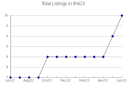 Airbnb & Vrbo Analytics, listings per month in 34715, FL