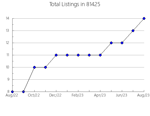 Airbnb & Vrbo Analytics, listings per month in 34734, FL