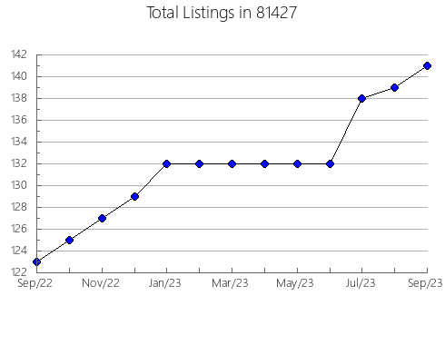 Airbnb & Vrbo Analytics, listings per month in 34737, FL