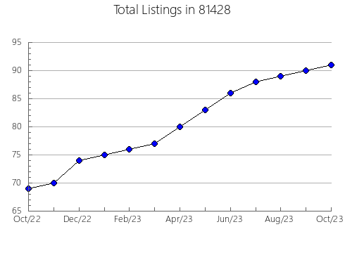 Airbnb & Vrbo Analytics, listings per month in 34739, FL