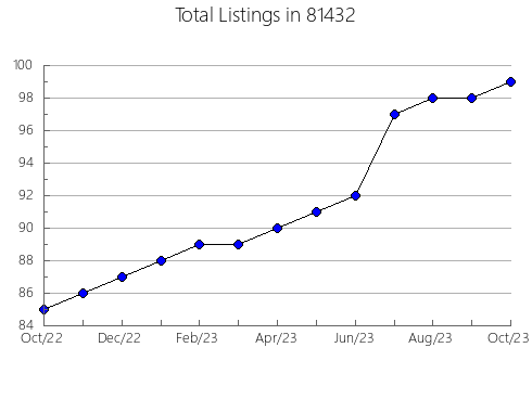 Airbnb & Vrbo Analytics, listings per month in 34746, FL