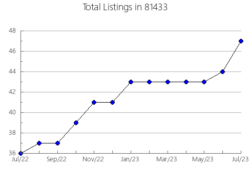 Airbnb & Vrbo Analytics, listings per month in 34747, FL