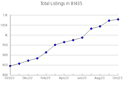 Airbnb & Vrbo Analytics, listings per month in 34756, FL