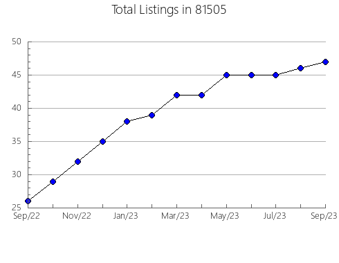 Airbnb & Vrbo Analytics, listings per month in 34761, FL