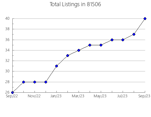 Airbnb & Vrbo Analytics, listings per month in 34769, FL