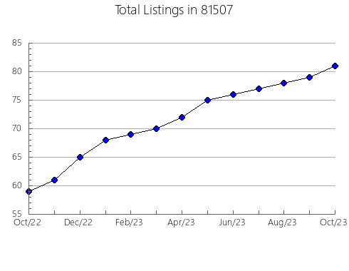 Airbnb & Vrbo Analytics, listings per month in 34771, FL