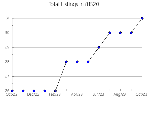 Airbnb & Vrbo Analytics, listings per month in 34772, FL