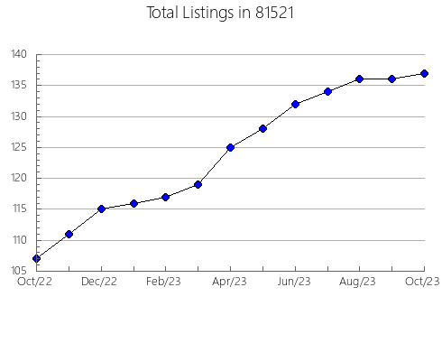 Airbnb & Vrbo Analytics, listings per month in 34773, FL