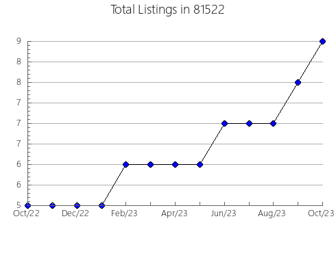 Airbnb & Vrbo Analytics, listings per month in 34785, FL