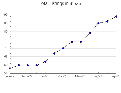 Airbnb & Vrbo Analytics, listings per month in 34797, FL