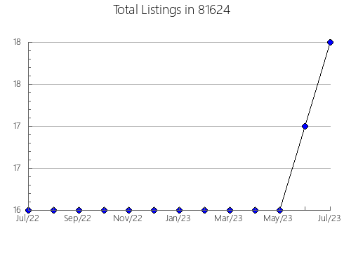 Airbnb & Vrbo Analytics, listings per month in 34957, FL