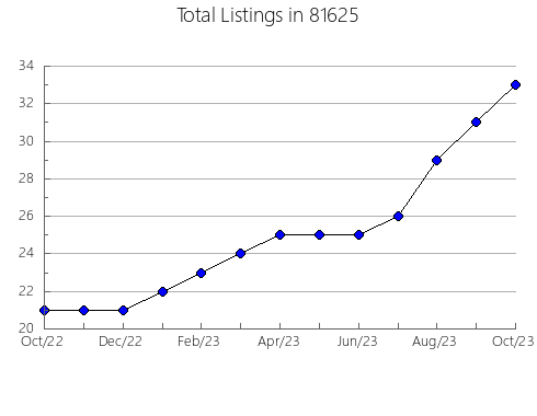 Airbnb & Vrbo Analytics, listings per month in 34972, FL