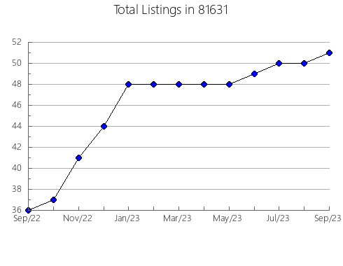 Airbnb & Vrbo Analytics, listings per month in 34981, FL