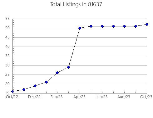 Airbnb & Vrbo Analytics, listings per month in 34986, FL