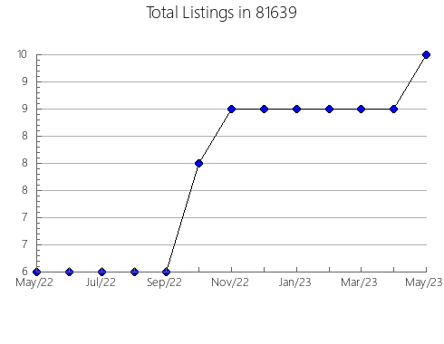 Airbnb & Vrbo Analytics, listings per month in 34990, FL