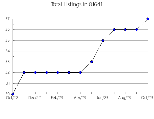 Airbnb & Vrbo Analytics, listings per month in 34996, FL