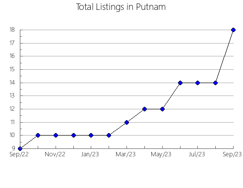 Airbnb & Vrbo Analytics, listings per month in 35004, AL