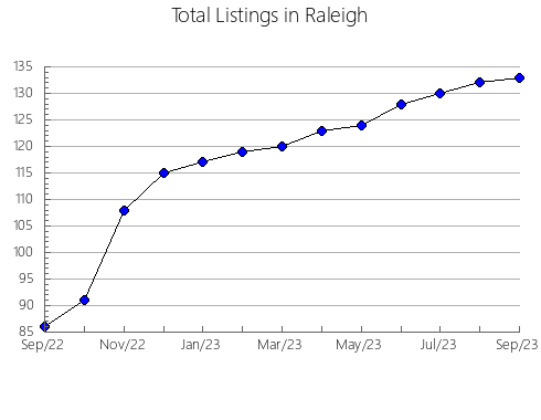 Airbnb & Vrbo Analytics, listings per month in 35005, AL