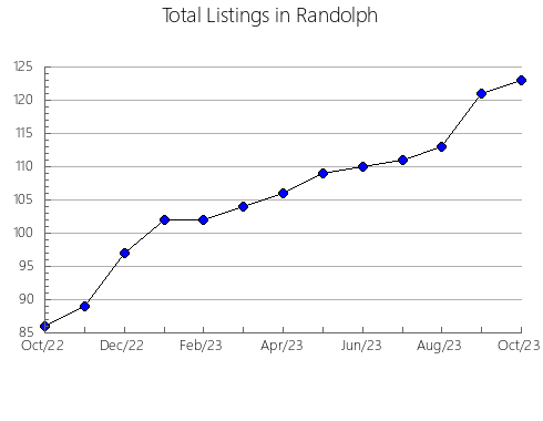 Airbnb & Vrbo Analytics, listings per month in 35007, AL