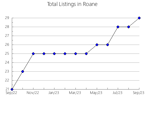 Airbnb & Vrbo Analytics, listings per month in 35014, AL