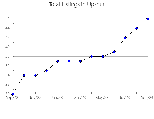 Airbnb & Vrbo Analytics, listings per month in 35031, AL