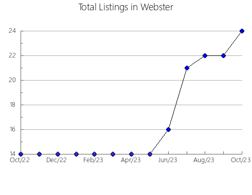 Airbnb & Vrbo Analytics, listings per month in 35043, AL