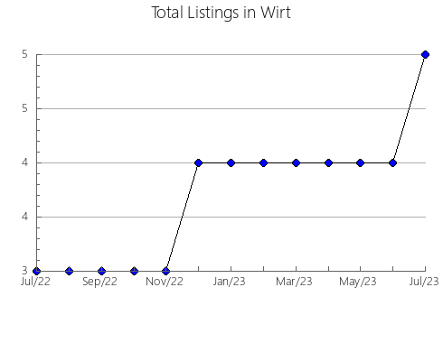 Airbnb & Vrbo Analytics, listings per month in 35045, AL