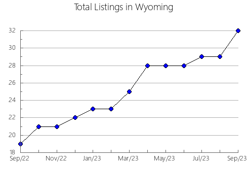 Airbnb & Vrbo Analytics, listings per month in 35049, AL