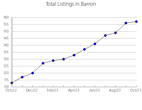 Airbnb & Vrbo Analytics, listings per month in 35054, AL